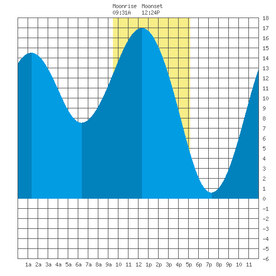 Anchor Point tide chart for Sunday, January 26, 2025