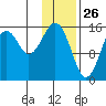 Anchor Point tide chart for Sunday, January 26, 2025