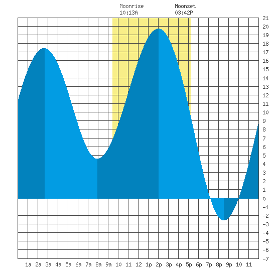 Anchor Point tide chart for Tuesday, January 28, 2025