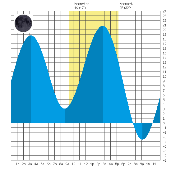 Anchor Point tide chart for Wednesday, January 29, 2025