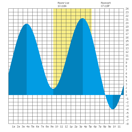 Anchor Point tide chart for Thursday, January 30, 2025