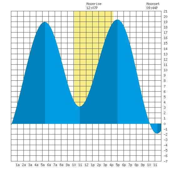 Anchor Point tide chart for Friday, January 3, 2025