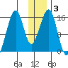 Anchor Point tide chart for Friday, January 3, 2025