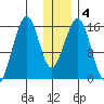 Anchor Point tide chart for Saturday, January 4, 2025
