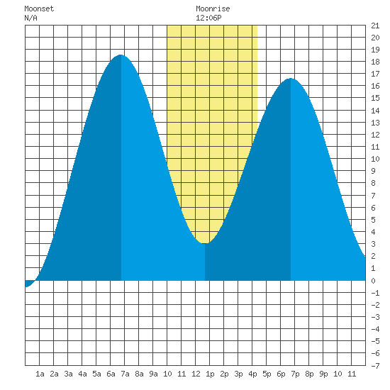 Anchor Point tide chart for Sunday, January 5, 2025