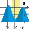 Anchor Point tide chart for Sunday, January 5, 2025