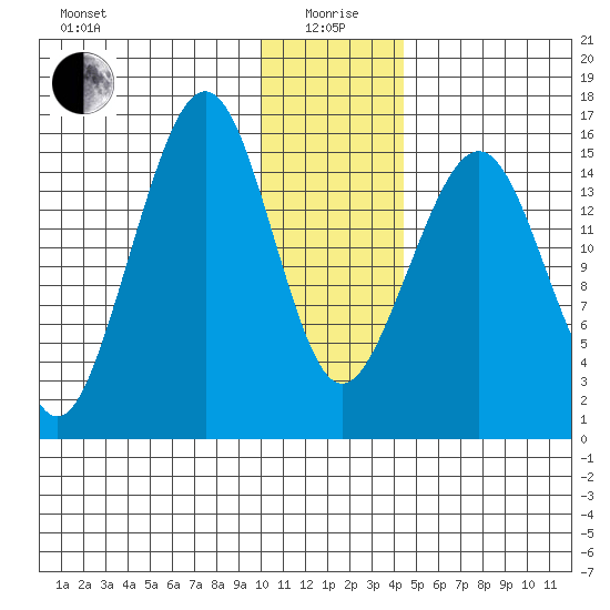 Anchor Point tide chart for Monday, January 6, 2025