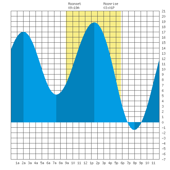 Anchor Point tide chart for Monday, February 10, 2025