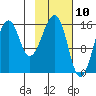 Anchor Point tide chart for Monday, February 10, 2025