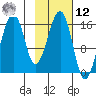 Anchor Point tide chart for Wednesday, February 12, 2025