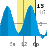 Anchor Point tide chart for Thursday, February 13, 2025