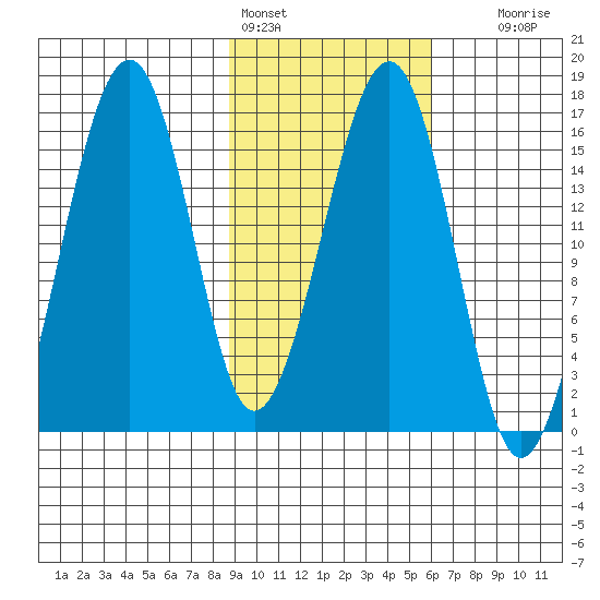 Anchor Point tide chart for Friday, February 14, 2025