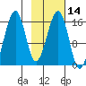 Anchor Point tide chart for Friday, February 14, 2025