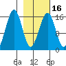 Anchor Point tide chart for Sunday, February 16, 2025