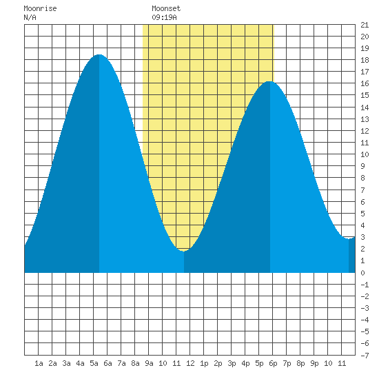 Anchor Point tide chart for Monday, February 17, 2025