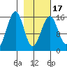 Anchor Point tide chart for Monday, February 17, 2025