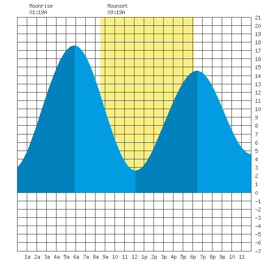 Anchor Point tide chart for Tuesday, February 18, 2025