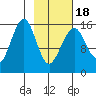 Anchor Point tide chart for Tuesday, February 18, 2025