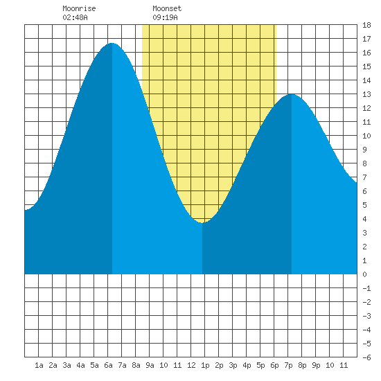 Anchor Point tide chart for Wednesday, February 19, 2025