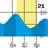 Anchor Point tide chart for Friday, February 21, 2025