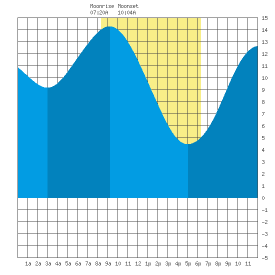 Anchor Point tide chart for Saturday, February 22, 2025