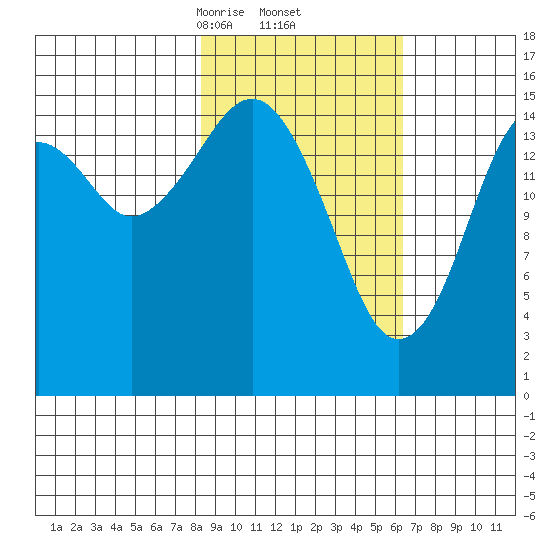 Anchor Point tide chart for Sunday, February 23, 2025