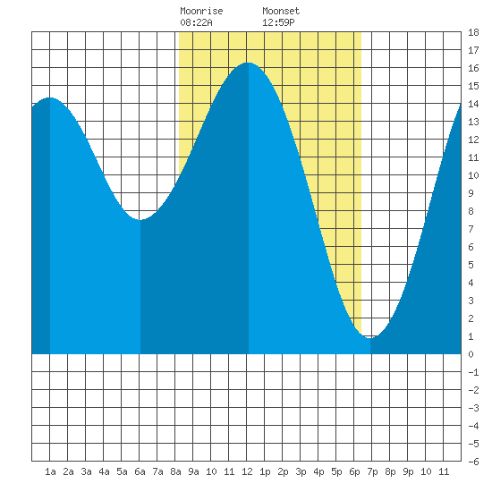 Anchor Point tide chart for Monday, February 24, 2025
