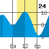 Anchor Point tide chart for Monday, February 24, 2025