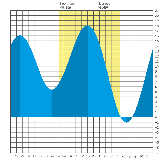 Anchor Point tide chart for Tuesday, February 25, 2025