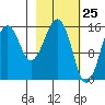 Anchor Point tide chart for Tuesday, February 25, 2025