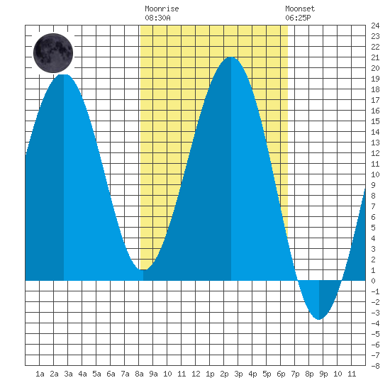 Anchor Point tide chart for Thursday, February 27, 2025