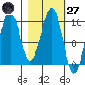 Anchor Point tide chart for Thursday, February 27, 2025