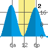 Anchor Point tide chart for Sunday, February 2, 2025