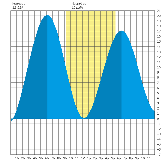 Anchor Point tide chart for Monday, February 3, 2025