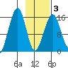 Anchor Point tide chart for Monday, February 3, 2025