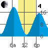 Anchor Point tide chart for Tuesday, February 4, 2025
