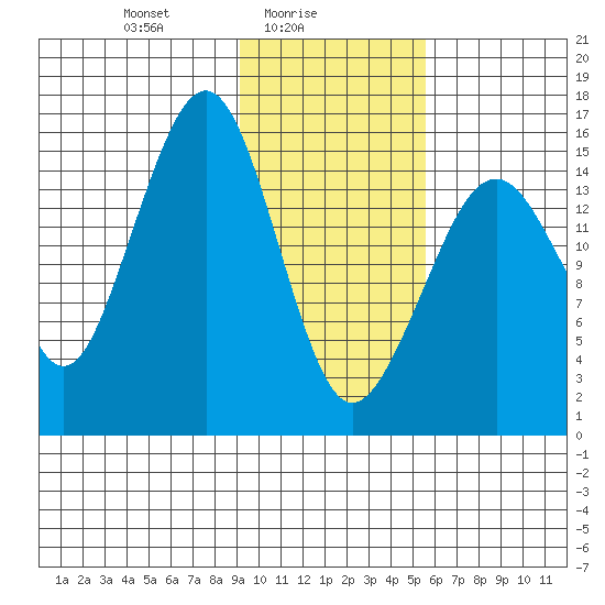 Anchor Point tide chart for Wednesday, February 5, 2025