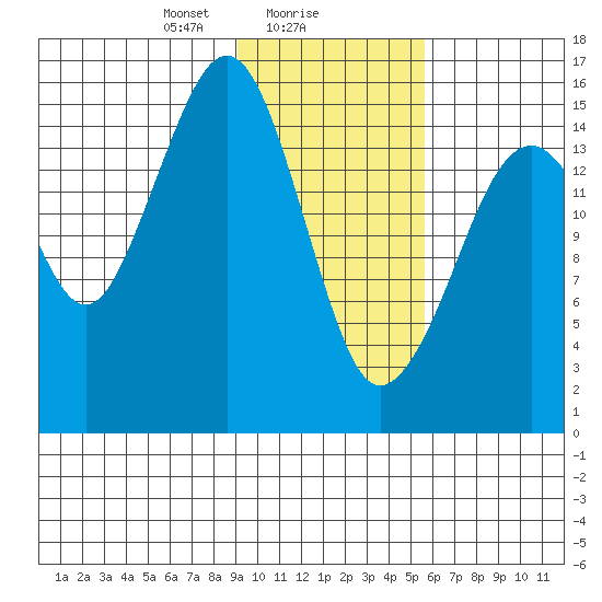 Anchor Point tide chart for Thursday, February 6, 2025