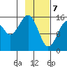 Anchor Point tide chart for Friday, February 7, 2025
