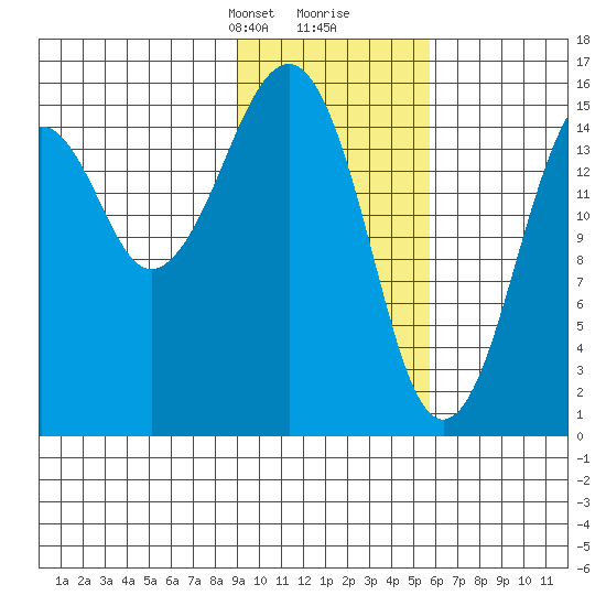 Anchor Point tide chart for Saturday, February 8, 2025