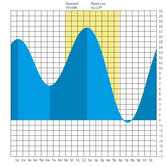 Anchor Point tide chart for Sunday, February 9, 2025
