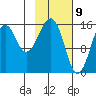 Anchor Point tide chart for Sunday, February 9, 2025