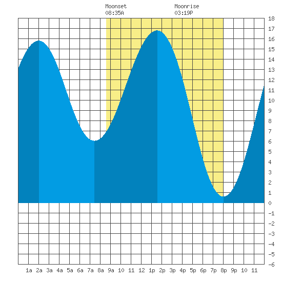 Anchor Point tide chart for Monday, March 10, 2025
