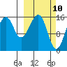 Anchor Point tide chart for Monday, March 10, 2025