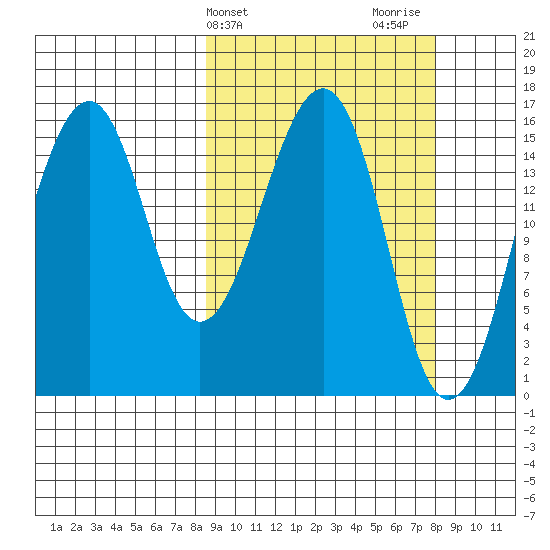 Anchor Point tide chart for Tuesday, March 11, 2025