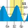 Anchor Point tide chart for Tuesday, March 11, 2025