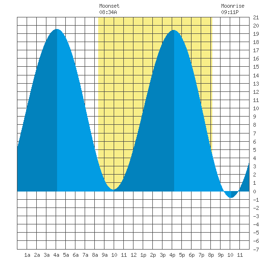 Anchor Point tide chart for Friday, March 14, 2025