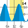 Anchor Point tide chart for Friday, March 14, 2025