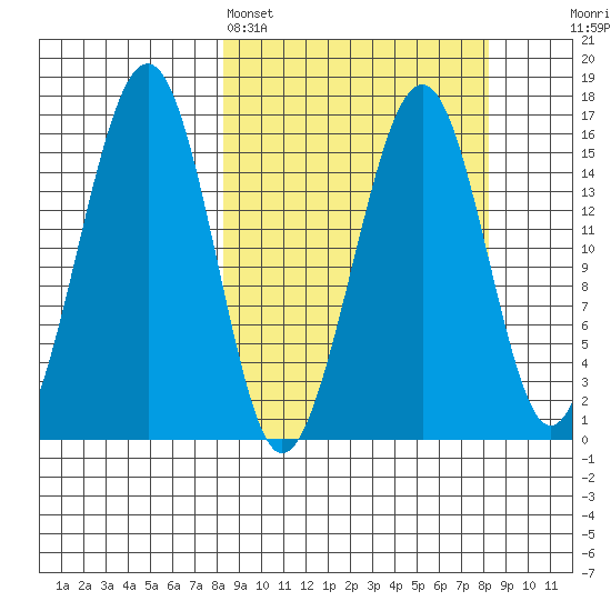 Anchor Point tide chart for Sunday, March 16, 2025