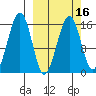 Anchor Point tide chart for Sunday, March 16, 2025